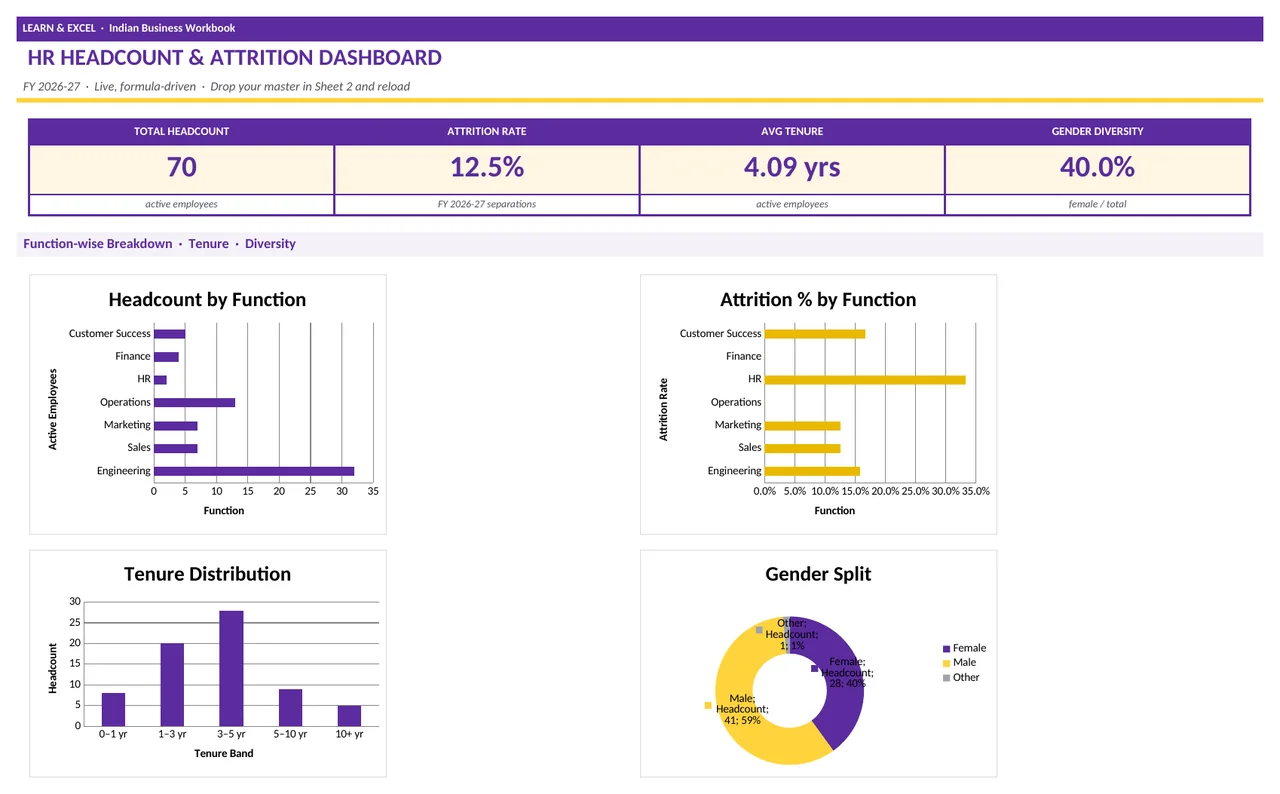 A finished HR attrition dashboard