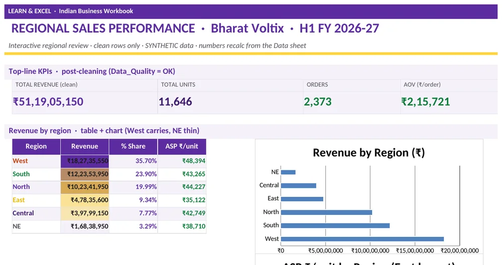 Regional Sales Performance