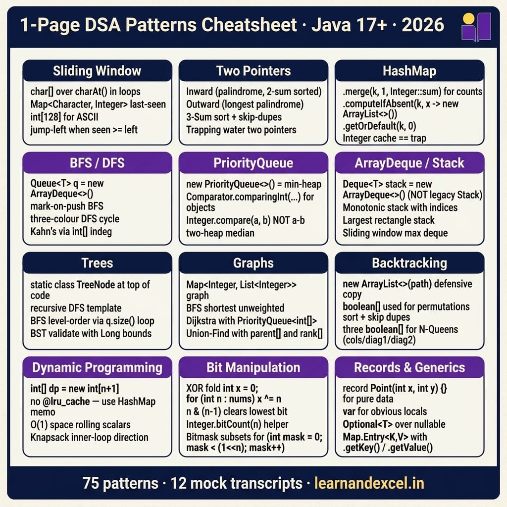 Java DSA 1-page cheatsheet — every pattern + every Java 17+ idiom (Streams, Optional, ArrayDeque, TreeMap, PriorityQueue, Collectors) on a single printable A4 page