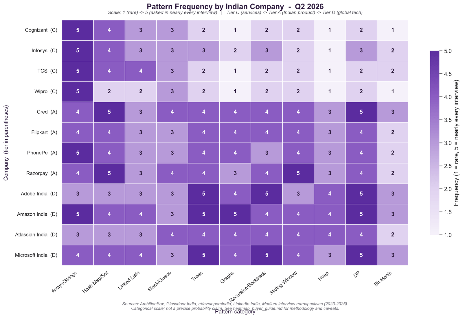 Company × pattern heatmap — 12 Indian recruiters (TCS, Infosys, Wipro, Cognizant, Flipkart, Amazon, Swiggy, Razorpay, Phonepe, Cred, Atlassian, Adobe) crossed with 11 pattern categories (Arrays, DP, Trees, Graphs, etc.) showing intensity of which company tests which pattern