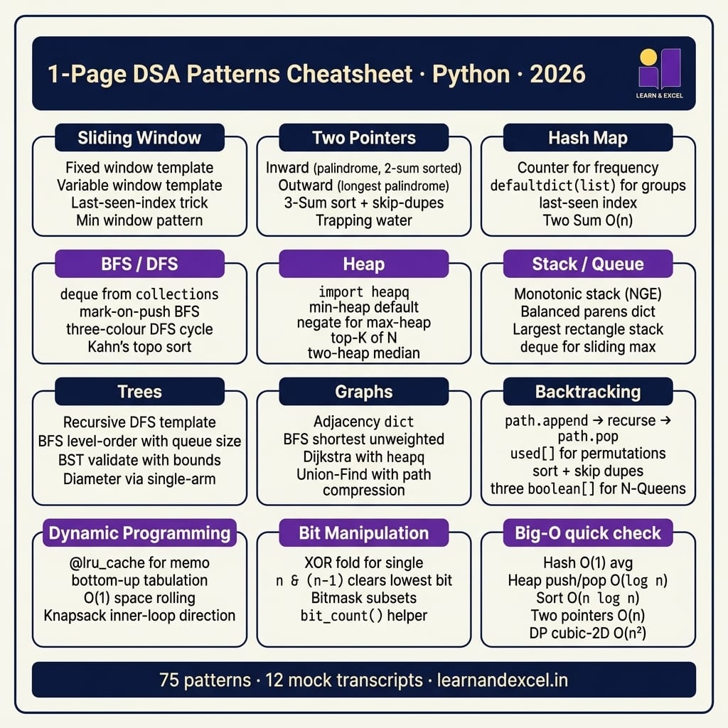 Python DSA 1-page cheatsheet — every pattern + every Python idiom (list comprehension, collections.Counter, heapq, bisect, defaultdict) on a single printable A4 page